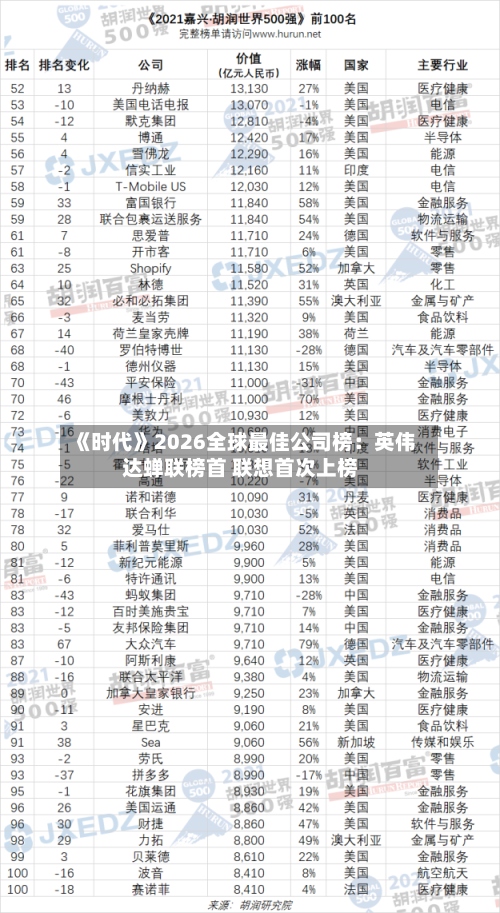 《时代》2026全球最佳公司榜：英伟达蝉联榜首 联想首次上榜-第2张图片