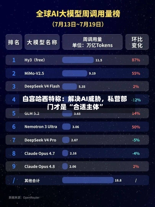 白宫哈西特称：解决AI威胁	，私营部门才是 “合适主体”-第2张图片