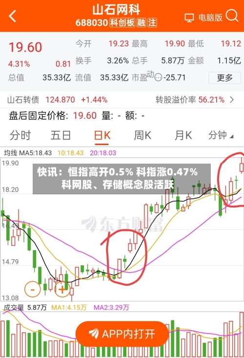 快讯：恒指高开0.5% 科指涨0.47% 科网股、存储概念股活跃-第1张图片