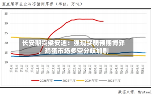 长安期货梁安迪：强现实弱预期博弈	，鸡蛋市场多空分歧加剧-第2张图片