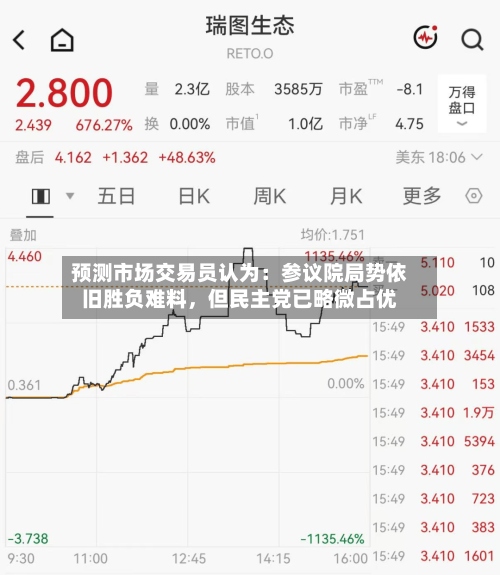预测市场交易员认为：参议院局势依旧胜负难料，但民主党已略微占优-第2张图片