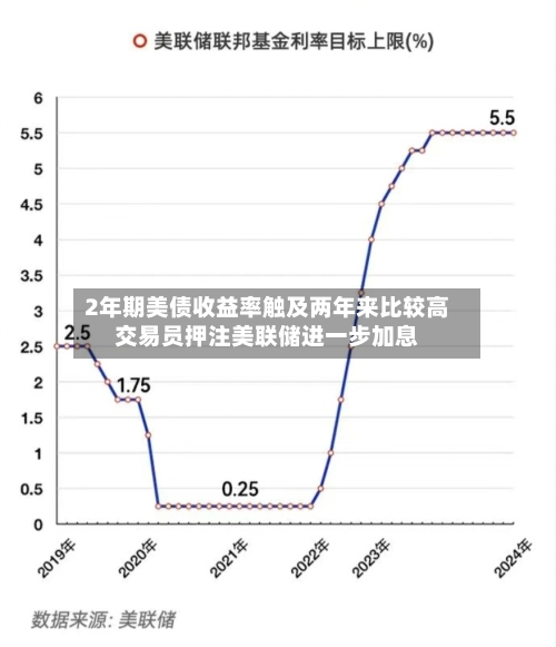 2年期美债收益率触及两年来比较高交易员押注美联储进一步加息-第2张图片
