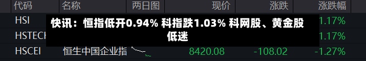 快讯：恒指低开0.94% 科指跌1.03% 科网股	、黄金股低迷-第1张图片