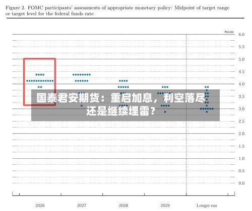 国泰君安期货：重启加息	，利空落尽还是继续埋雷？-第2张图片