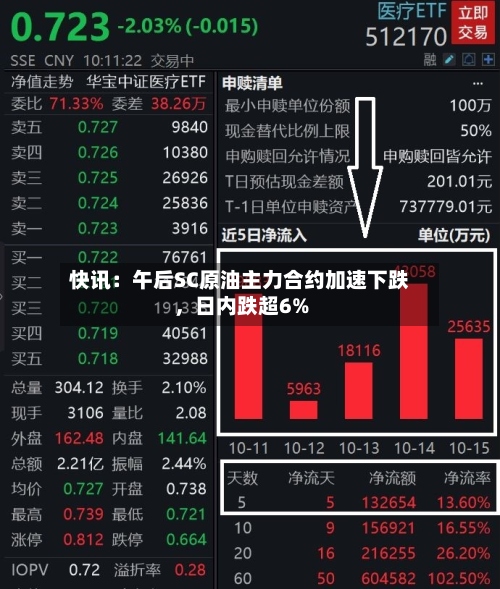 快讯：午后SC原油主力合约加速下跌	，日内跌超6%-第1张图片