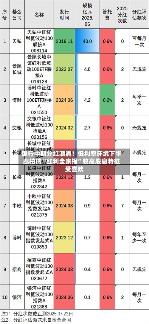 银行中期分红潮涌！低利率环境下华泰柏瑞“红利全家桶”较高股息特征受喜欢-第3张图片