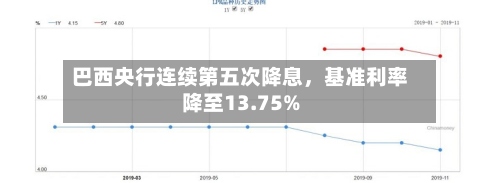 巴西央行连续第五次降息	，基准利率降至13.75%-第2张图片