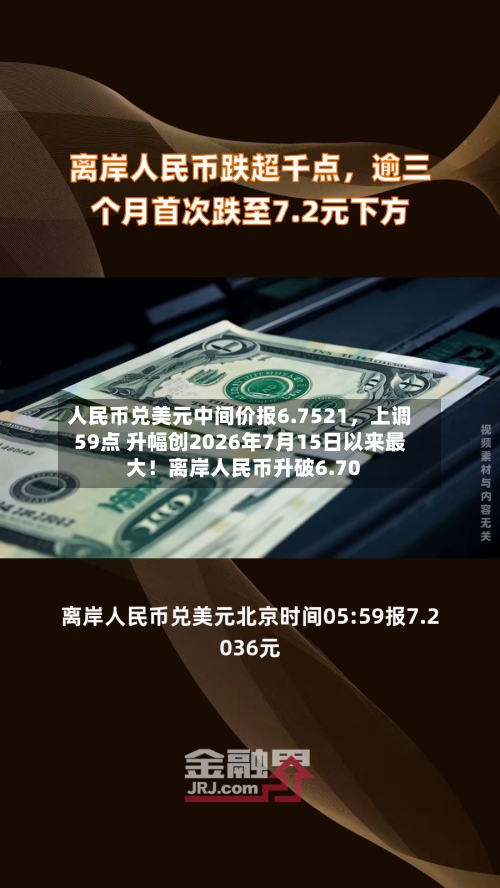 人民币兑美元中间价报6.7521	，上调59点 升幅创2026年7月15日以来最大！离岸人民币升破6.70-第1张图片