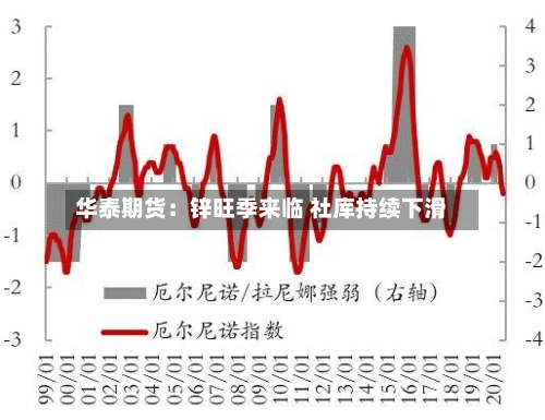 华泰期货:锌旺季来临 社库持续下滑-第2张图片