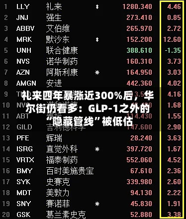 礼来四年暴涨近300%后，华尔街仍看多：GLP-1之外的“隐藏管线”被低估-第2张图片
