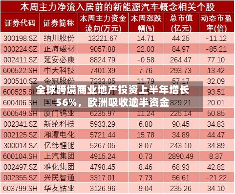 全球跨境商业地产投资上半年增长56%，欧洲吸收逾半资金