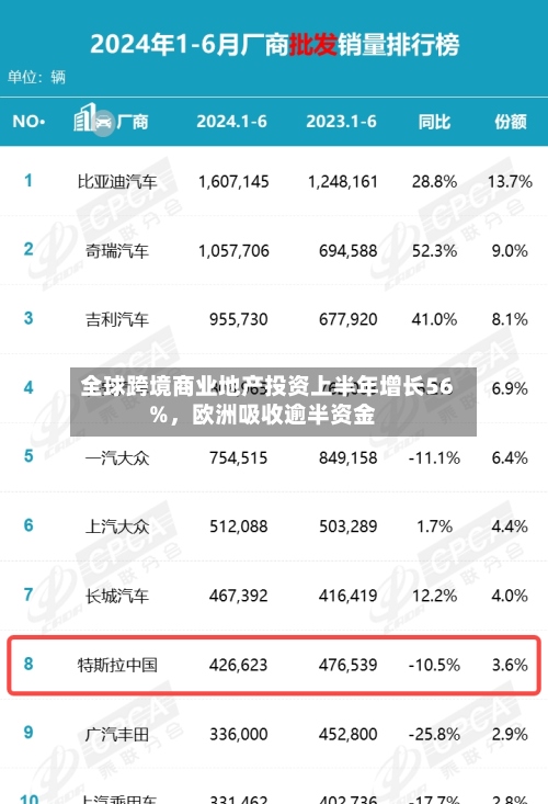 全球跨境商业地产投资上半年增长56%	，欧洲吸收逾半资金-第3张图片