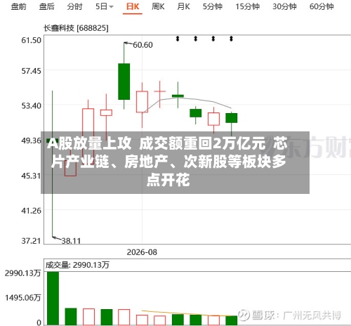 A股放量上攻  成交额重回2万亿元  芯片产业链、房地产、次新股等板块多点开花-第1张图片