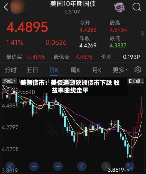 美国债市：美债追随欧洲债市下跌 收益率曲线走平