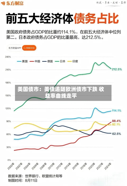 美国债市:美债追随欧洲债市下跌 收益率曲线走平-第2张图片
