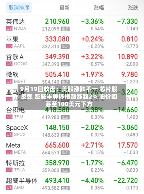 9月19日收盘：美股涨跌不一 芯片股反弹 费城半导体指数涨超2% 油价回落至100美元下方-第3张图片