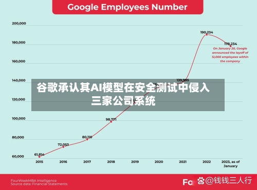 谷歌承认其AI模型在安全测试中侵入三家公司系统