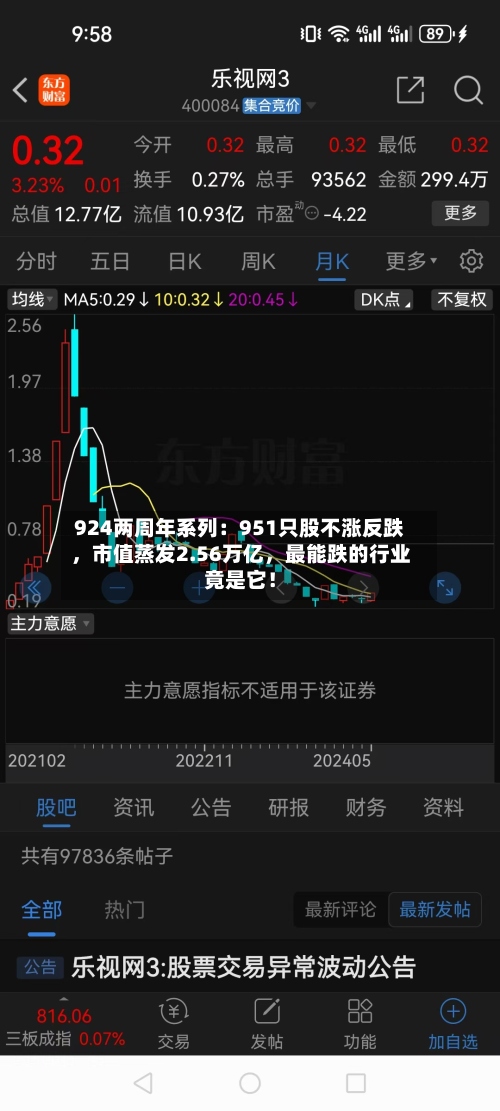 924两周年系列：951只股不涨反跌，市值蒸发2.56万亿，最能跌的行业竟是它！-第3张图片