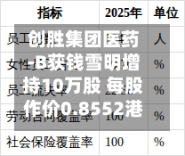 创胜集团医药-B获钱雪明增持10万股 每股作价0.8552港元-第1张图片