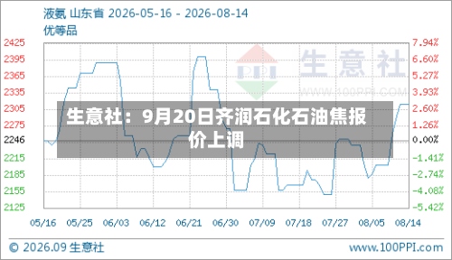 生意社:9月20日齐润石化石油焦报价上调-第2张图片