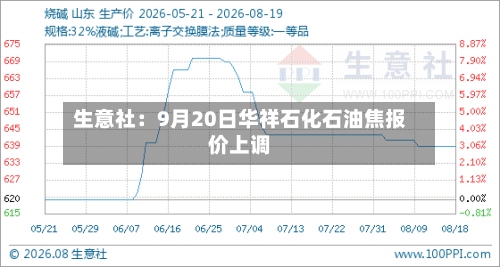 生意社:9月20日华祥石化石油焦报价上调-第1张图片