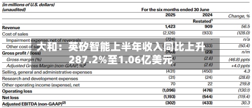大和:英矽智能上半年收入同比上升287.2%至1.06亿美元-第1张图片