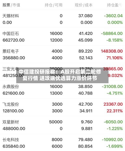 中信建投研报称：A股开启第二轮修复行情 进攻端优选算力涨价环节
