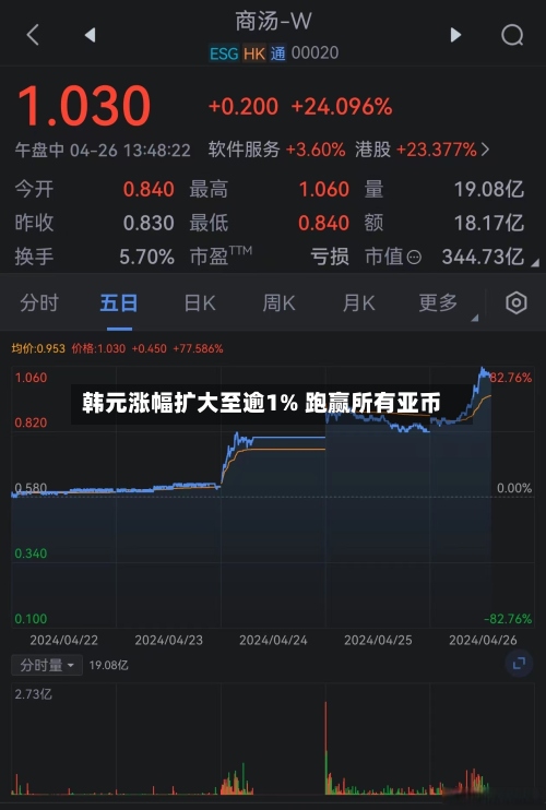 韩元涨幅扩大至逾1% 跑赢所有亚币-第2张图片