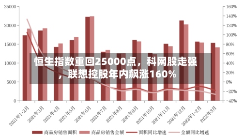 恒生指数重回25000点	，科网股走强，联想控股年内飙涨160%-第2张图片