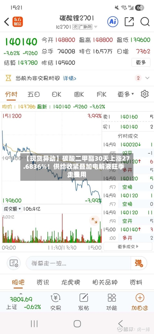 【现货异动】碳酸二甲酯30天上涨27.6836%！供给收紧叠加电解液旺季，费用走强-第3张图片