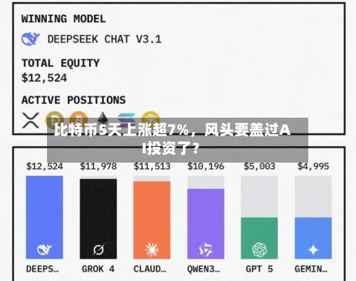 比特币5天上涨超7%，风头要盖过AI投资了？-第2张图片
