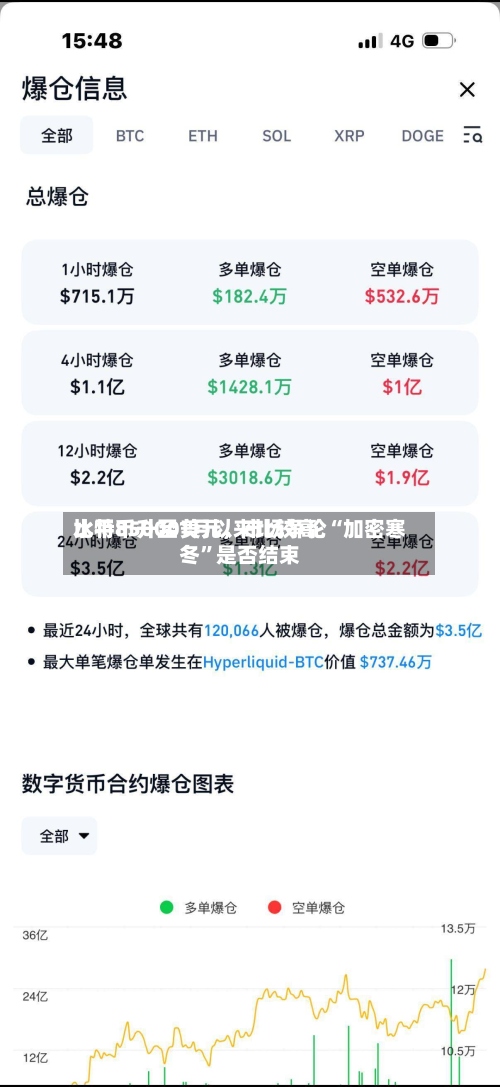 比特币升至1月以来比较高水平85000美元，市场争论“加密寒冬	”是否结束-第3张图片