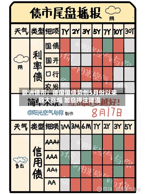 欧洲债市:德国国债势创5月份以来最大涨幅 加息押注降温-第2张图片