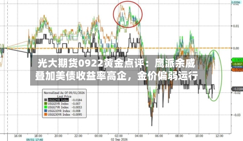 光大期货0922黄金点评：鹰派余威叠加美债收益率高企，金价偏弱运行-第3张图片