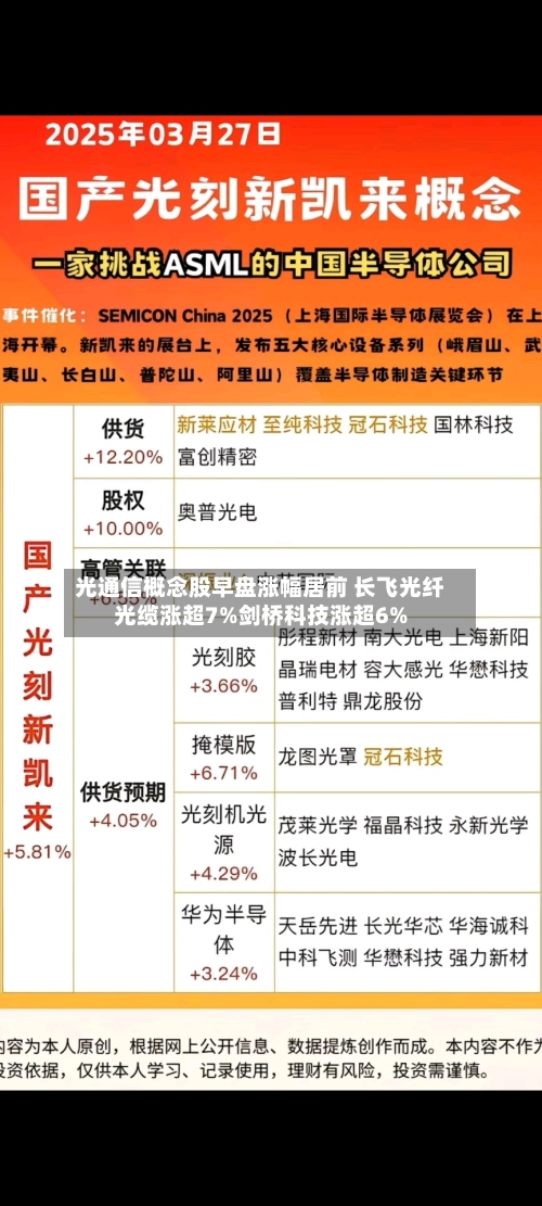 光通信概念股早盘涨幅居前 长飞光纤光缆涨超7%剑桥科技涨超6%-第1张图片