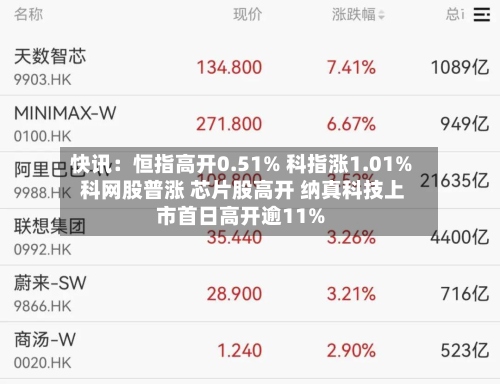 快讯:恒指高开0.51% 科指涨1.01% 科网股普涨 芯片股高开 纳真科技上市首日高开逾11%-第1张图片