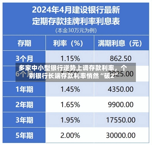 多家中小型银行逆势上调存款利率，个别银行长端存款利率悄然“破2”
