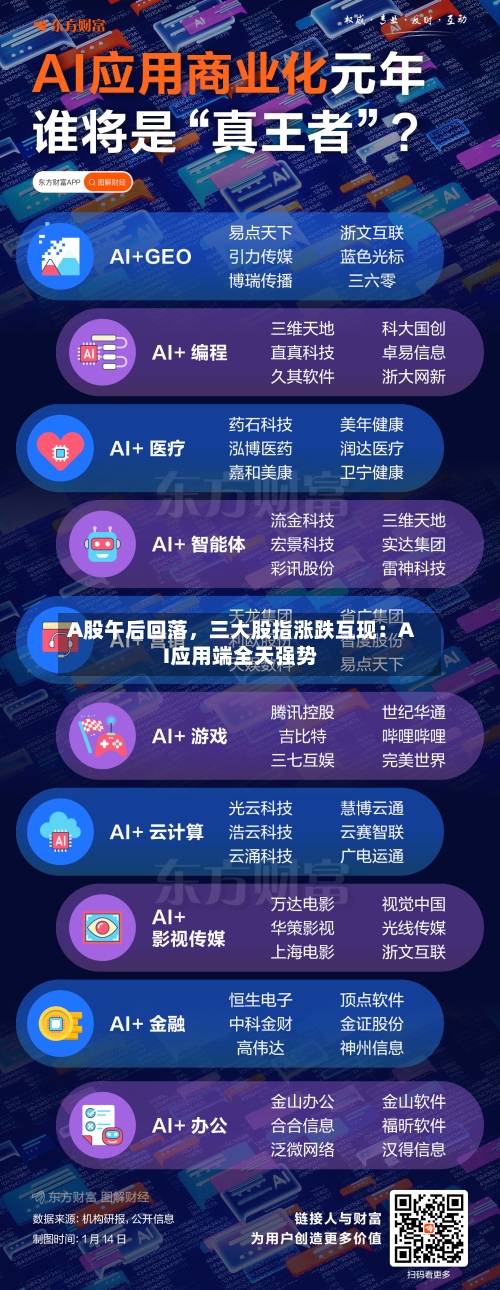 A股午后回落，三大股指涨跌互现：AI应用端全天强势