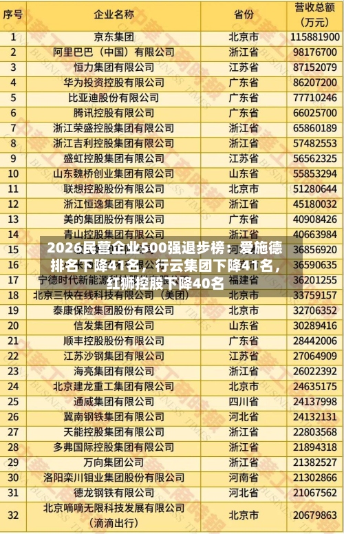 2026民营企业500强退步榜：爱施德排名下降41名，行云集团下降41名，红狮控股下降40名