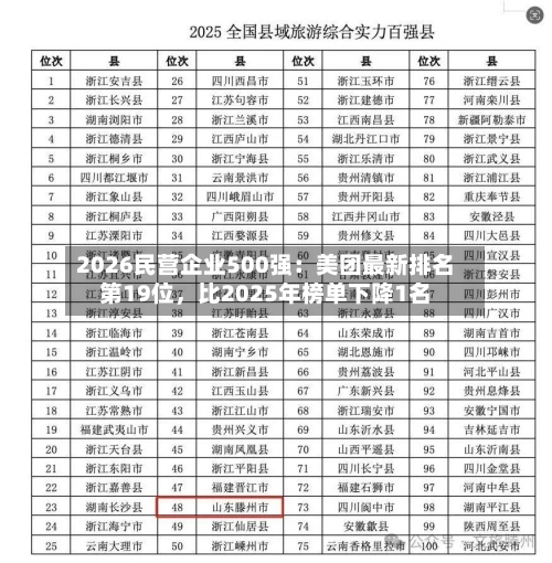 2026民营企业500强：美团最新排名第19位	，比2025年榜单下降1名-第2张图片