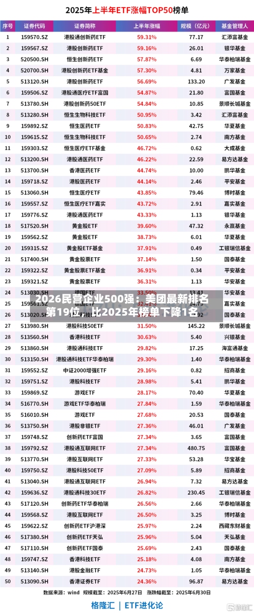 2026民营企业500强：美团最新排名第19位，比2025年榜单下降1名