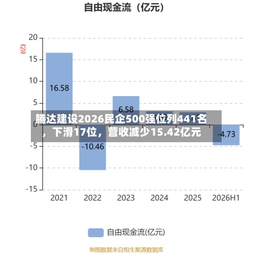 腾达建设2026民企500强位列441名，下滑17位，营收减少15.42亿元-第3张图片