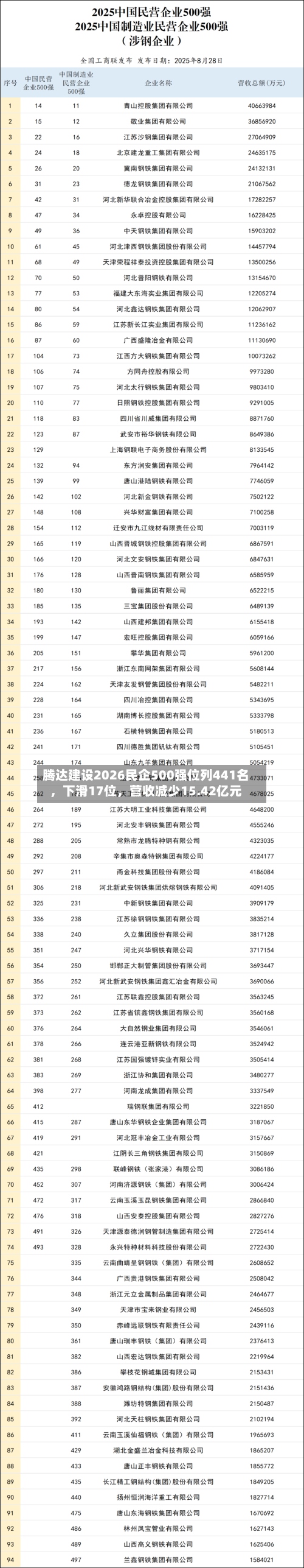 腾达建设2026民企500强位列441名	，下滑17位，营收减少15.42亿元-第2张图片