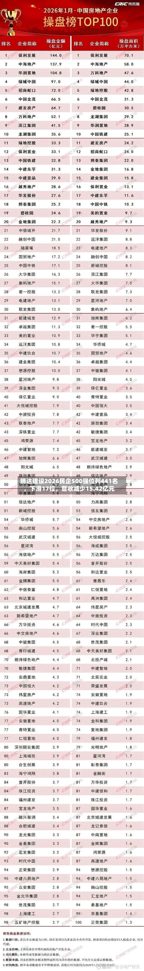 腾达建设2026民企500强位列441名，下滑17位，营收减少15.42亿元
