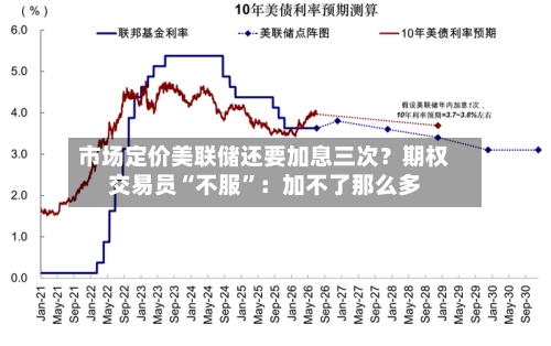 市场定价美联储还要加息三次？期权交易员“不服”：加不了那么多-第1张图片