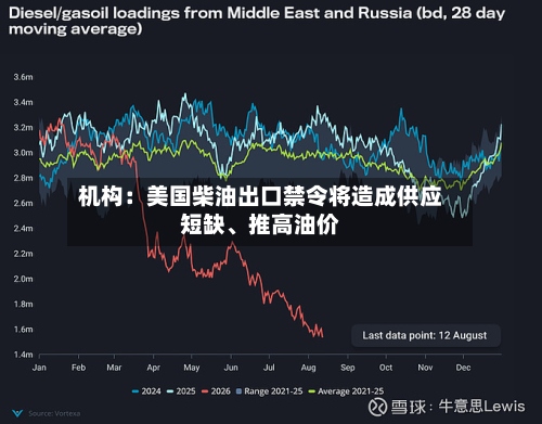机构：美国柴油出口禁令将造成供应短缺、推高油价