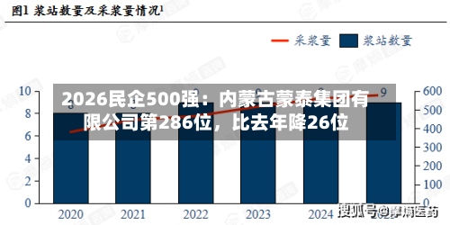 2026民企500强：内蒙古蒙泰集团有限公司第286位，比去年降26位-第2张图片