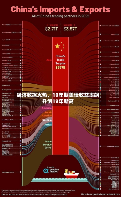 经济数据火热，10年期美债收益率飙升创19年新高-第2张图片
