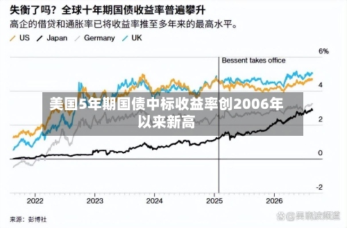 美国5年期国债中标收益率创2006年以来新高