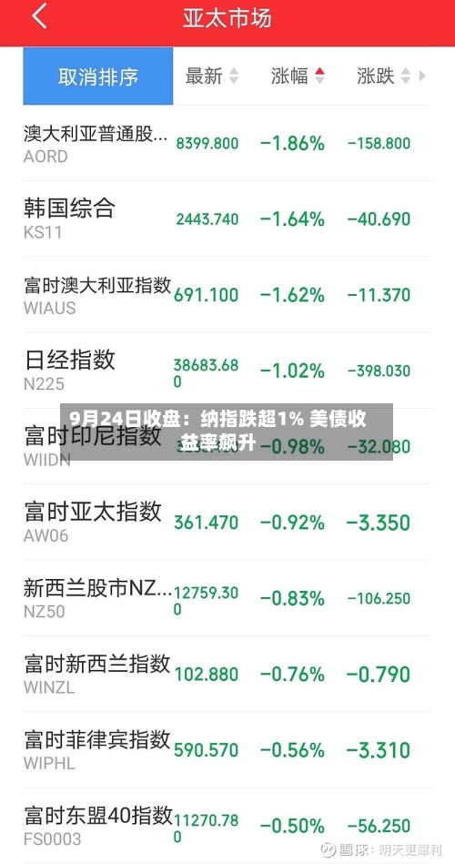 9月24日收盘:纳指跌超1% 美债收益率飙升-第2张图片